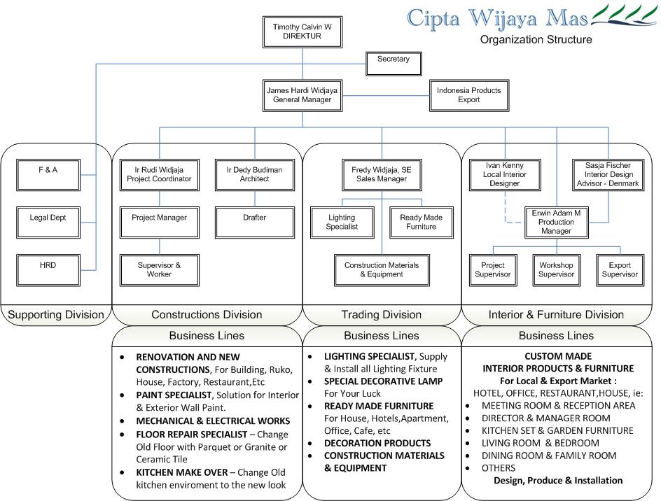 Struktur organisasi CWM 2013 w Biz Lines